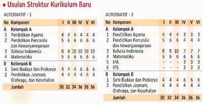Ini Kelemahan-kelemahan Kurikulum 2013